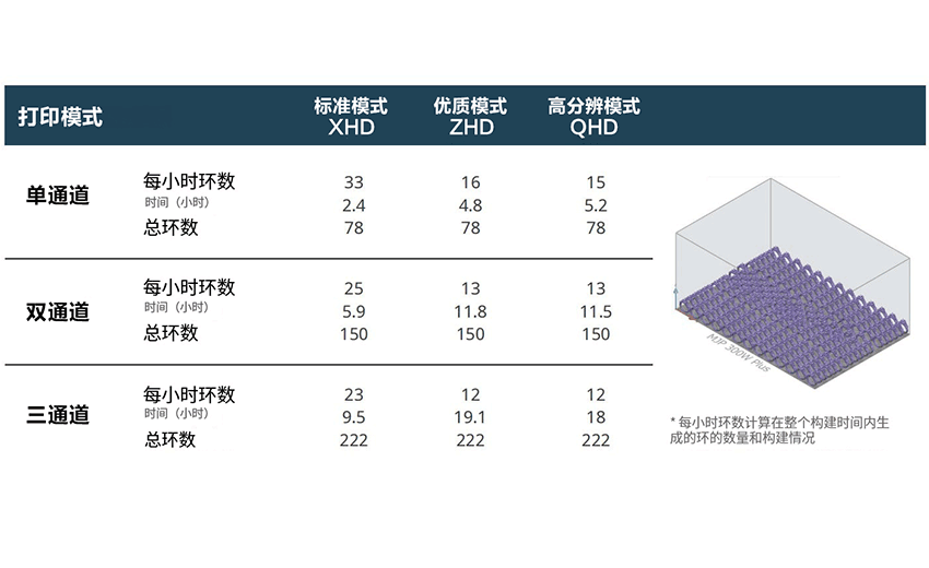 最高的蜡模打印分辨率和速度